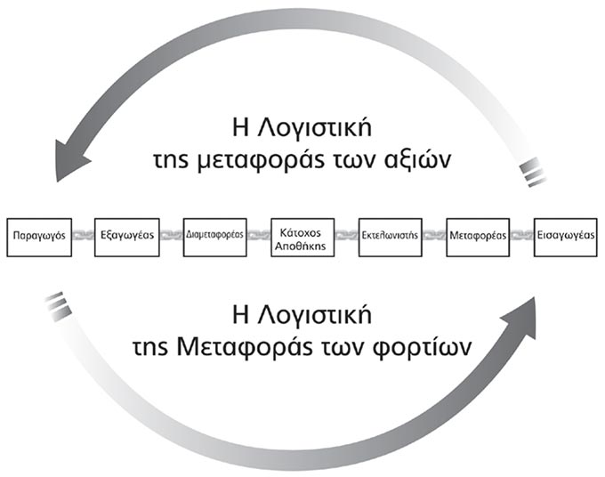 Η διαχείριση της χερσαίας εμπορευματικής μεταφοράς